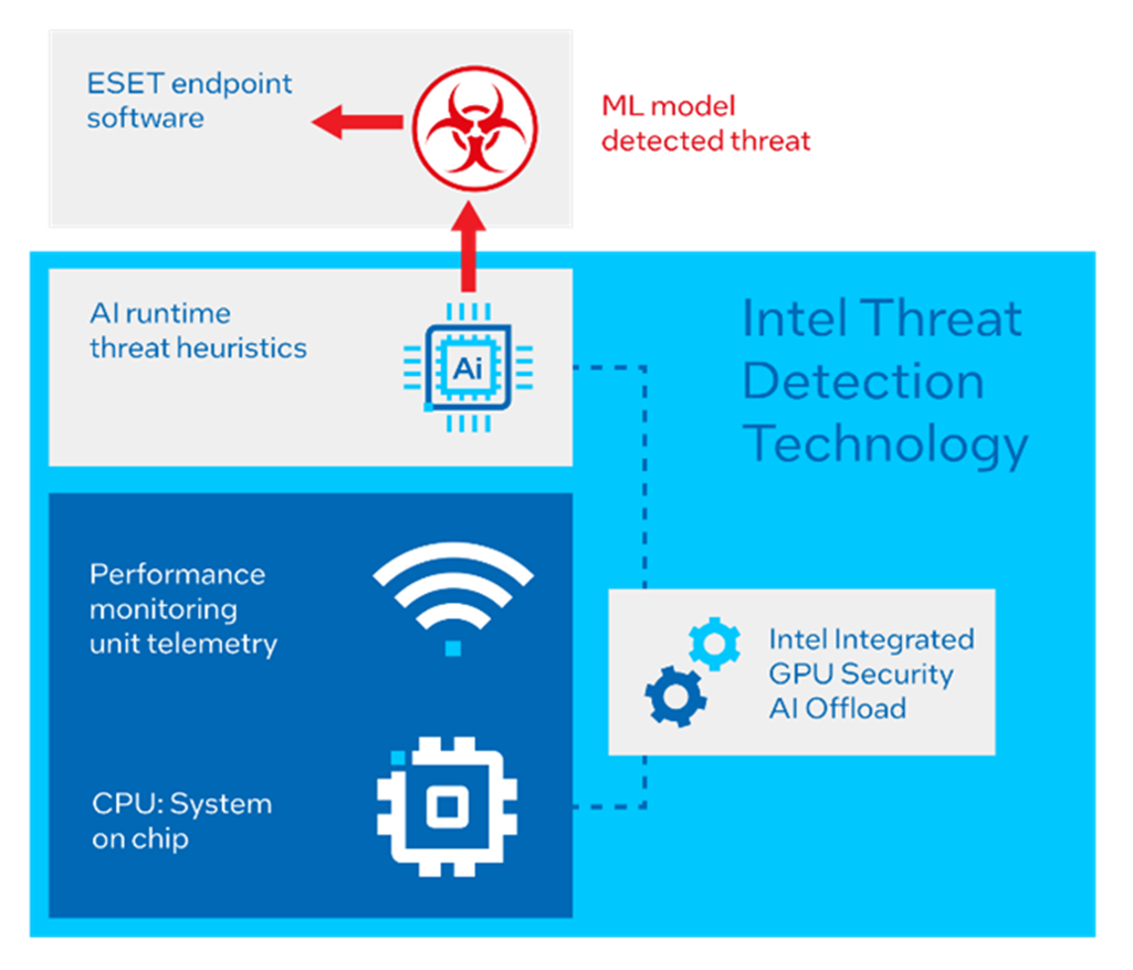 Fidye yazılımlarına karşı ESET ve Intel’den teknoloji duvarı